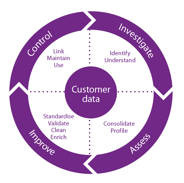 Single Customer View